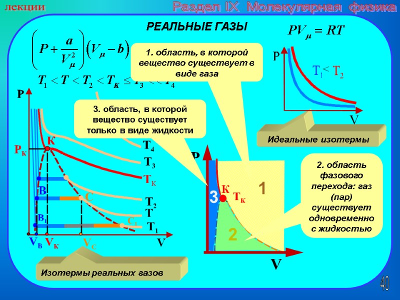40 лекции Раздел IX  Молекулярная физика РЕАЛЬНЫЕ ГАЗЫ Идеальные изотермы Изотермы реальных газов